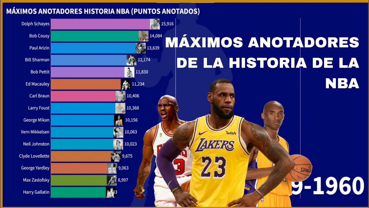 Los máximos anotadores en la historia de la NBA