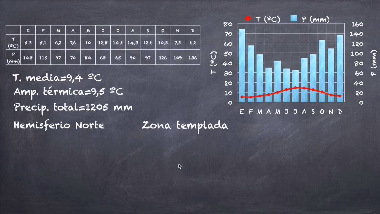 Análisis del historial de temperaturas