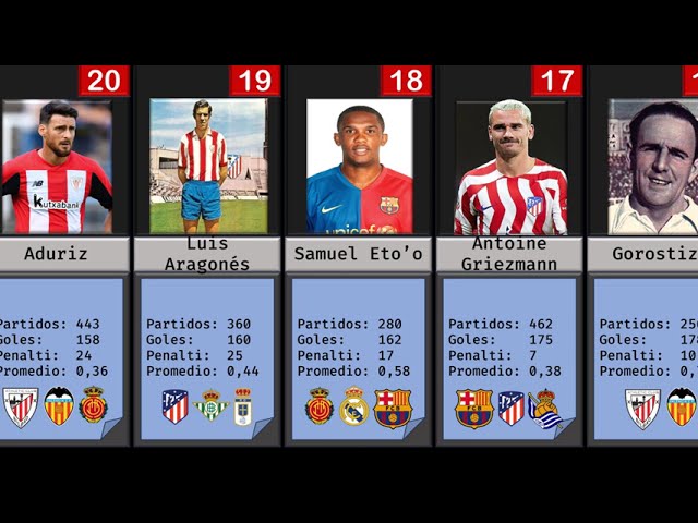 Los máximos goleadores de la historia de la liga española