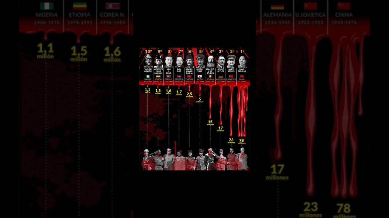 Los mayores genocidas de la historia según Wikipedia