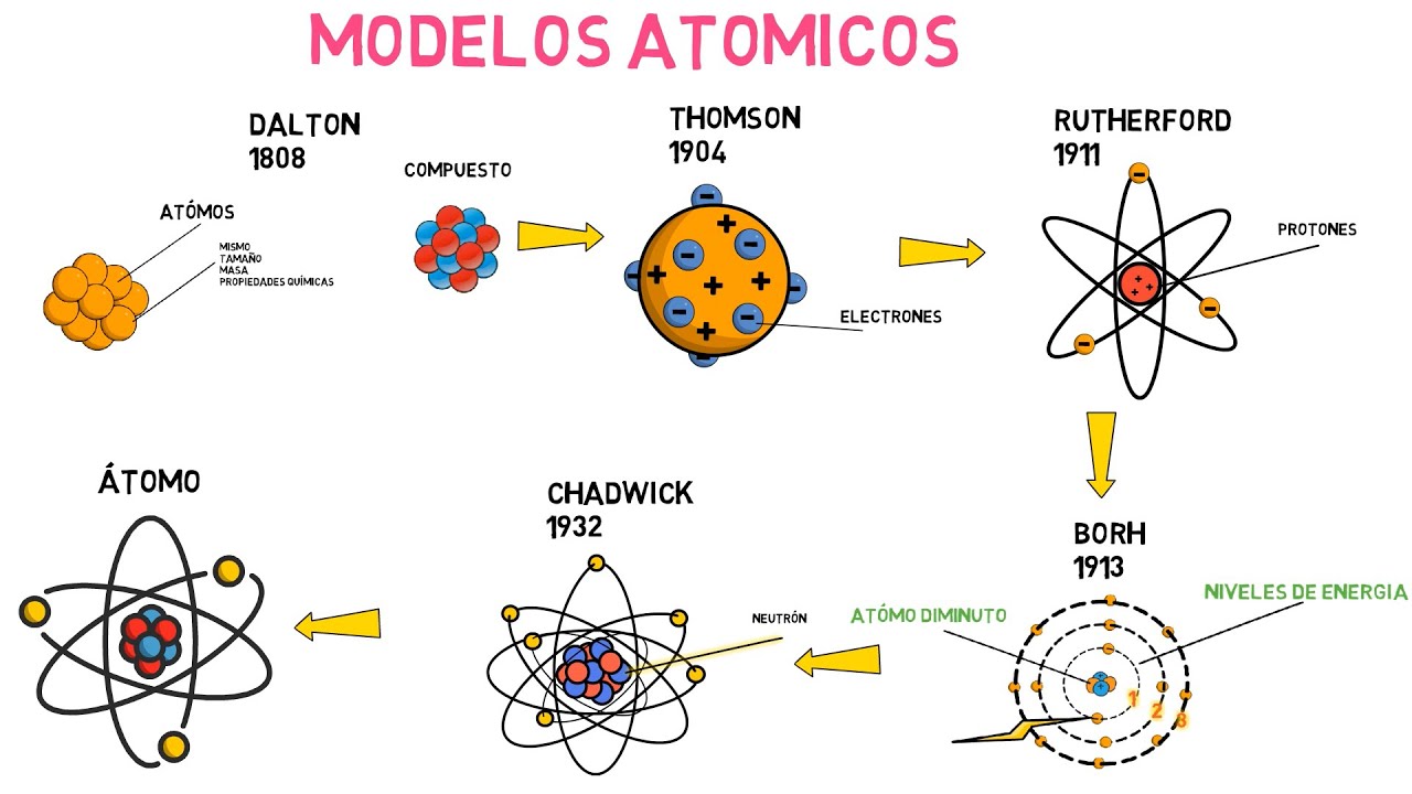Evolución de los modelos atómicos a lo largo de la historia